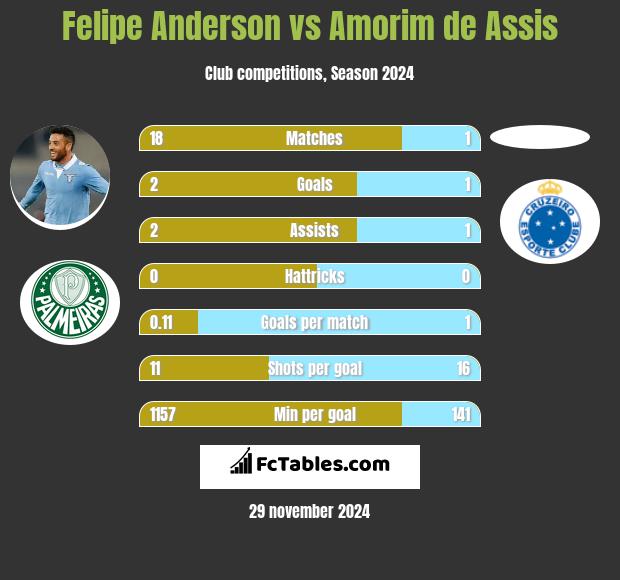 Felipe Anderson vs Amorim de Assis h2h player stats