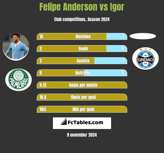 Felipe Anderson vs Igor h2h player stats