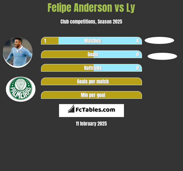 Felipe Anderson vs Ly h2h player stats