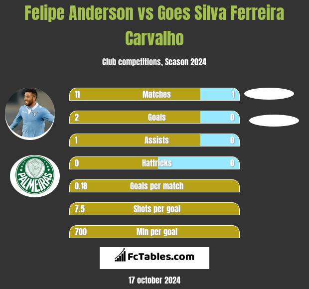 Felipe Anderson vs Goes Silva Ferreira Carvalho h2h player stats