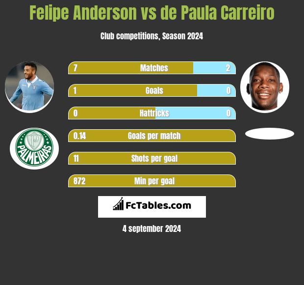 Felipe Anderson vs de Paula Carreiro h2h player stats