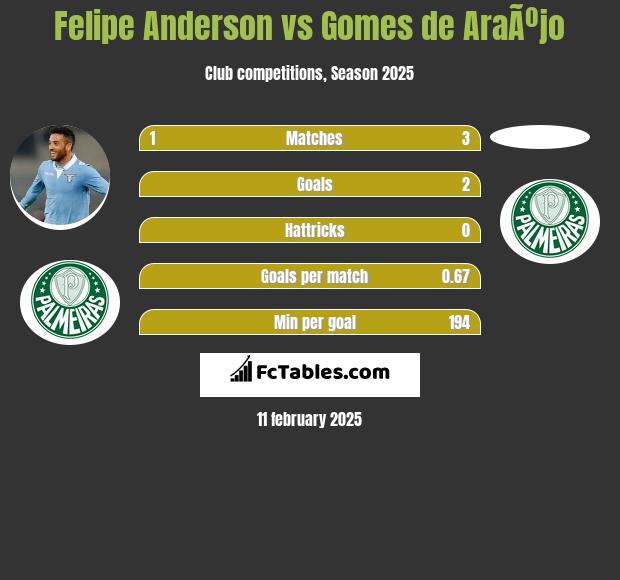 Felipe Anderson vs Gomes de AraÃºjo h2h player stats