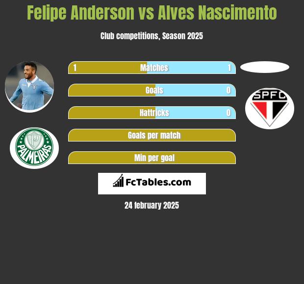 Felipe Anderson vs Alves Nascimento h2h player stats