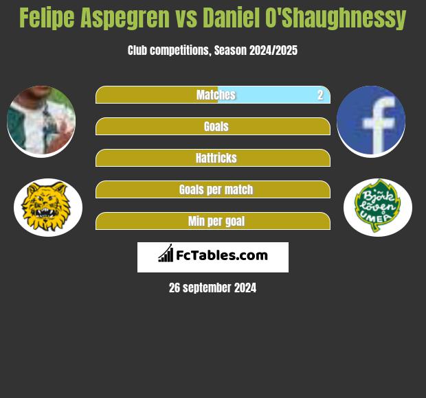 Felipe Aspegren vs Daniel O'Shaughnessy h2h player stats