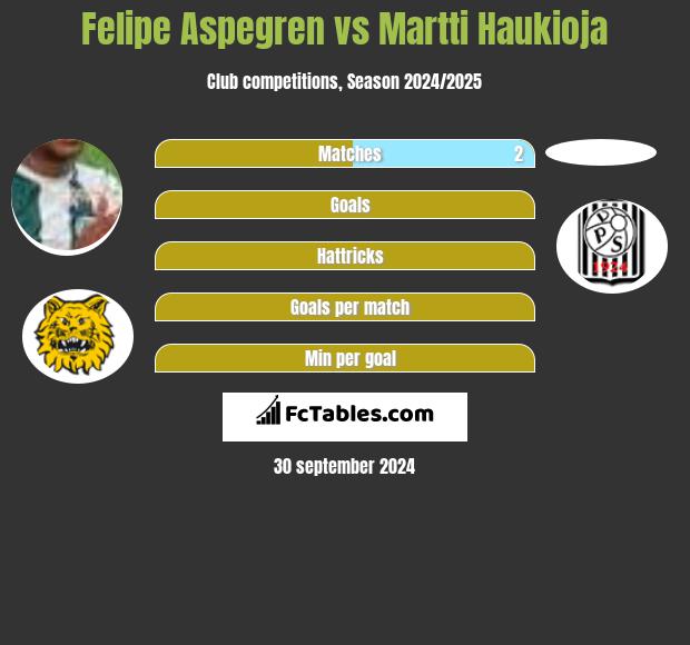 Felipe Aspegren vs Martti Haukioja h2h player stats