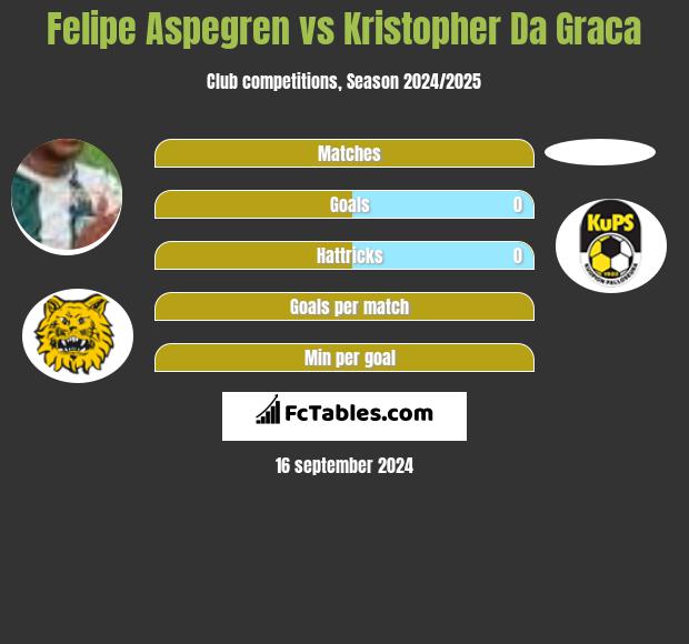 Felipe Aspegren vs Kristopher Da Graca h2h player stats