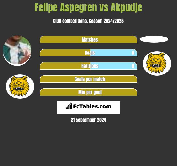 Felipe Aspegren vs Akpudje h2h player stats