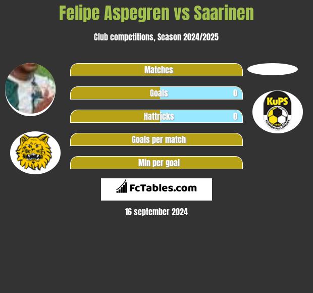 Felipe Aspegren vs Saarinen h2h player stats