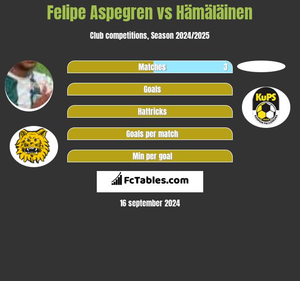 Felipe Aspegren vs Hämäläinen h2h player stats