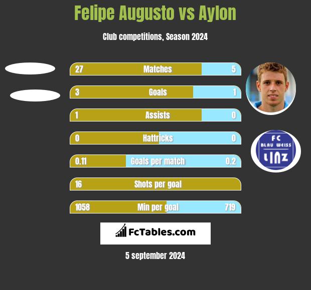 Felipe Augusto vs Aylon h2h player stats