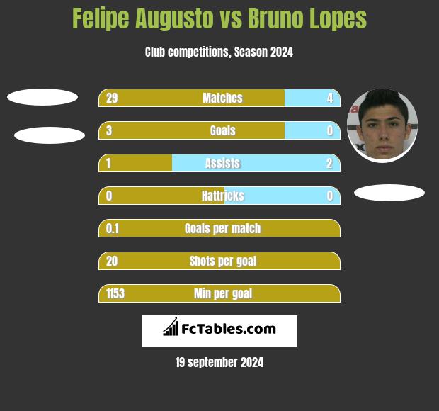 Felipe Augusto vs Bruno Lopes h2h player stats