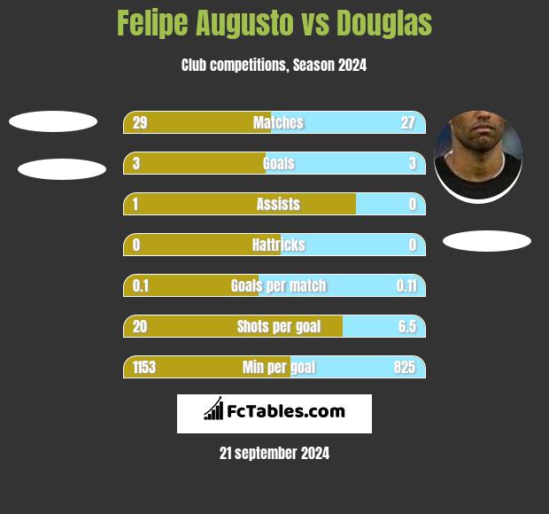 Felipe Augusto vs Douglas h2h player stats