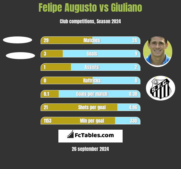 Felipe Augusto vs Giuliano h2h player stats