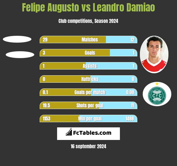 Felipe Augusto vs Leandro Damiao h2h player stats