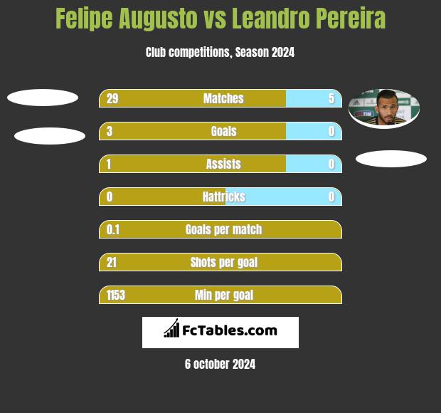 Felipe Augusto vs Leandro Pereira h2h player stats