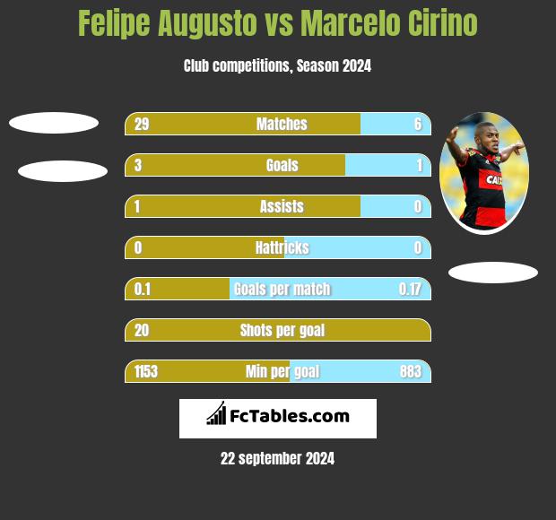 Felipe Augusto vs Marcelo Cirino h2h player stats