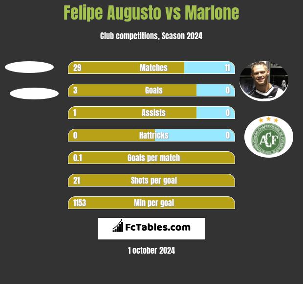 Felipe Augusto vs Marlone h2h player stats