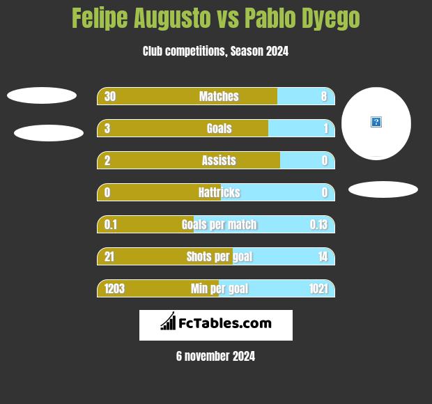 Felipe Augusto vs Pablo Dyego h2h player stats