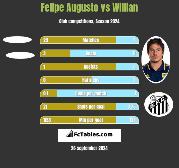 Felipe Augusto vs Willian h2h player stats