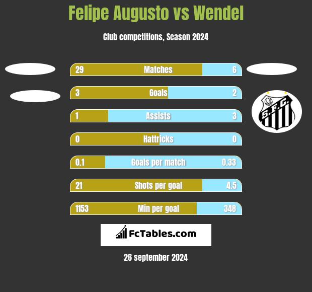 Felipe Augusto vs Wendel h2h player stats