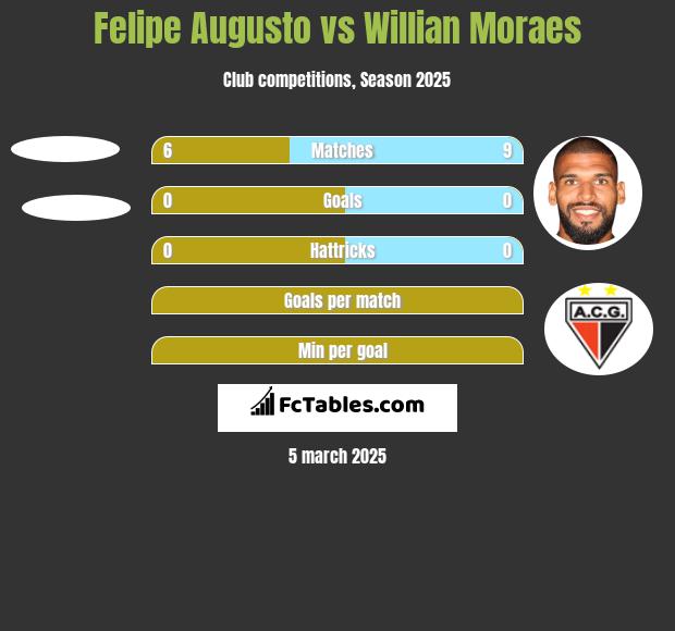 Felipe Augusto vs Willian Moraes h2h player stats