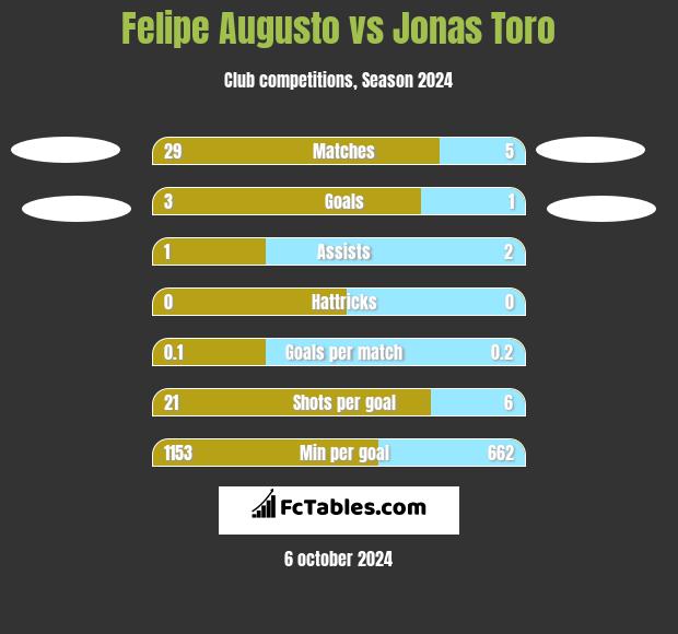 Felipe Augusto vs Jonas Toro h2h player stats