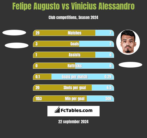 Felipe Augusto vs Vinicius Alessandro h2h player stats