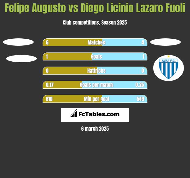 Felipe Augusto vs Diego Licinio Lazaro Fuoli h2h player stats