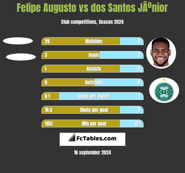 Felipe Augusto vs dos Santos JÃºnior h2h player stats