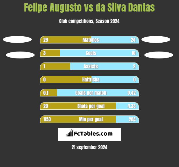 Felipe Augusto vs da Silva Dantas h2h player stats