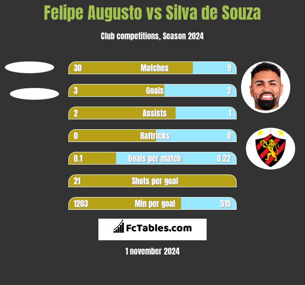 Felipe Augusto vs Silva de Souza h2h player stats