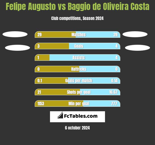 Felipe Augusto vs Baggio de Oliveira Costa h2h player stats