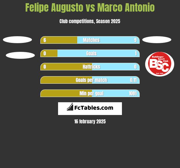 Felipe Augusto vs Marco Antonio h2h player stats