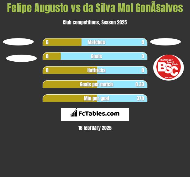 Felipe Augusto vs da Silva Mol GonÃ§alves h2h player stats