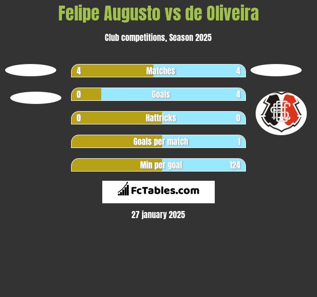 Felipe Augusto vs de Oliveira h2h player stats