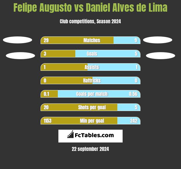 Felipe Augusto vs Daniel Alves de Lima h2h player stats