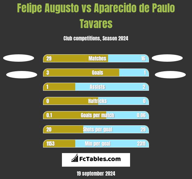 Felipe Augusto vs Aparecido de Paulo Tavares h2h player stats