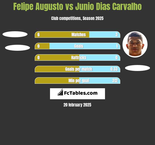 Felipe Augusto vs Junio Dias Carvalho h2h player stats