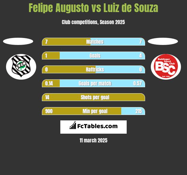 Felipe Augusto vs Luiz de Souza h2h player stats