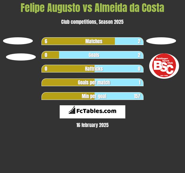 Felipe Augusto vs Almeida da Costa h2h player stats