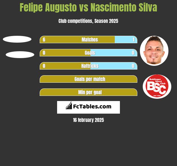 Felipe Augusto vs Nascimento Silva h2h player stats