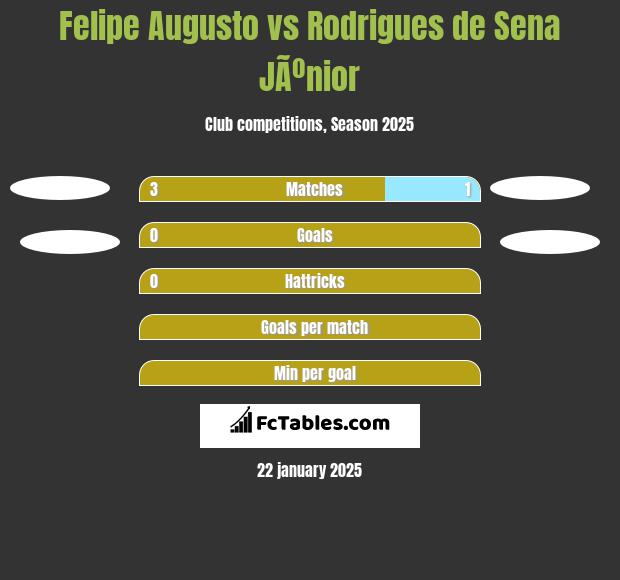 Felipe Augusto vs Rodrigues de Sena JÃºnior h2h player stats