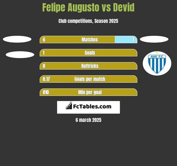 Felipe Augusto vs Devid h2h player stats