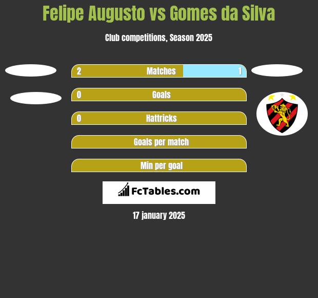 Felipe Augusto vs Gomes da Silva h2h player stats