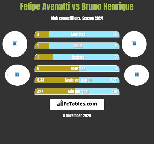 Felipe Avenatti vs Bruno Henrique h2h player stats