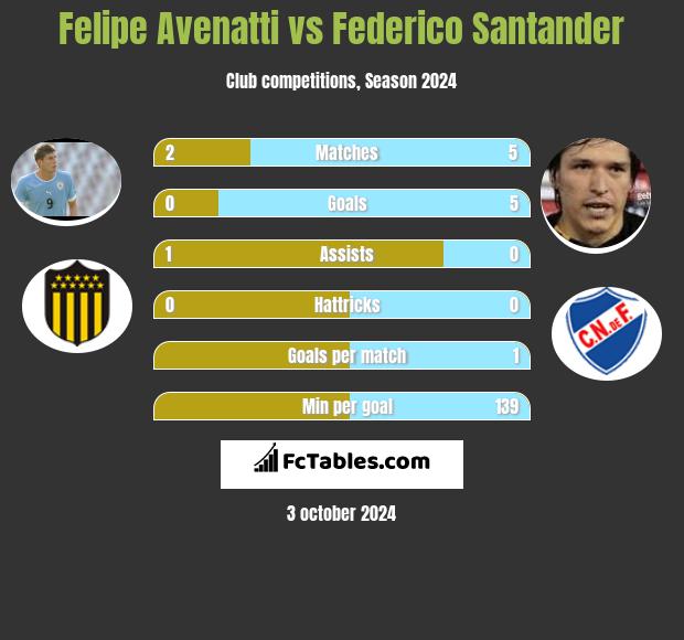 Felipe Avenatti vs Federico Santander h2h player stats