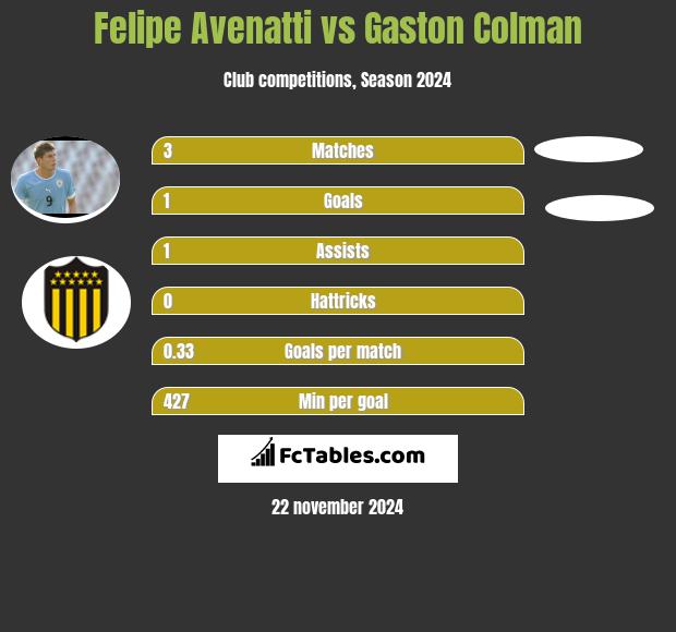 Felipe Avenatti vs Gaston Colman h2h player stats