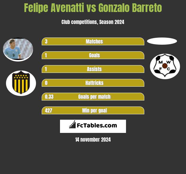 Felipe Avenatti vs Gonzalo Barreto h2h player stats