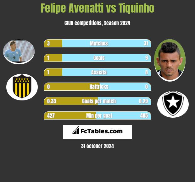 Felipe Avenatti vs Tiquinho h2h player stats