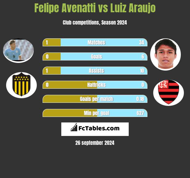 Felipe Avenatti vs Luiz Araujo h2h player stats